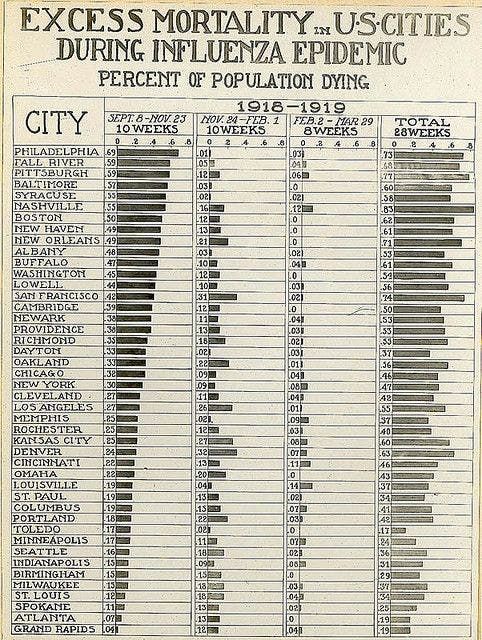 رسم بياني تقريبي يعود لعام 1919 حول الوفيات بعدد من المدن الأميركية