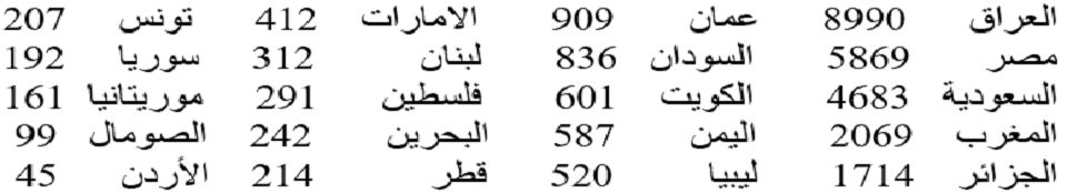 تسبب كورونا في 28953 وفاة في 20 دولة عربية، أكثرها في العراق وأقلها بالأردن