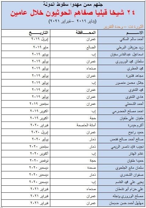 قائمة بأسماء 24 شيخا قبليًا صفاهم الحوثيون نشرها الموقع