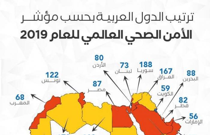 انفوغراف: الدول العربية وفق مؤشر الأمن الصحي العالمي.. اليكم ترتيب لبنان