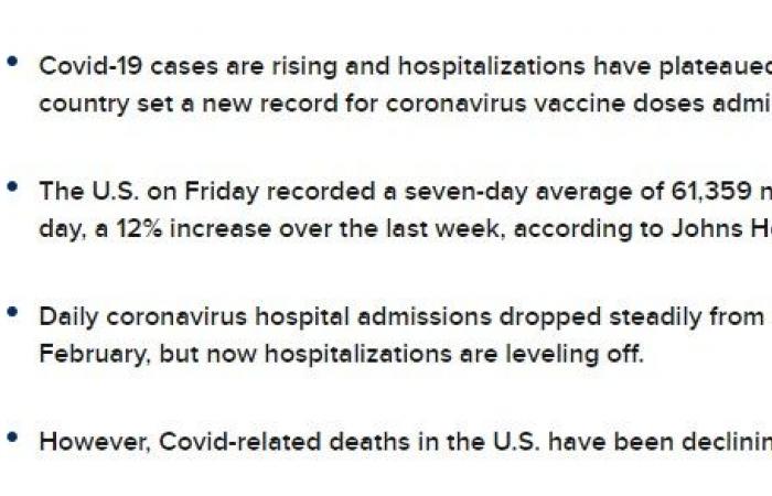 ارتفاع أعداد الإصابات بكورونا فى أمريكا 12% عن الأسبوع الماضى رغم زيادة التطعيمات