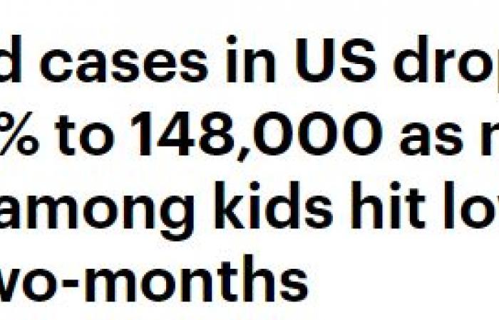 انخفاض حالات الإصابة بكورونا بين الأطفال بأمريكا بنسبة 14٪