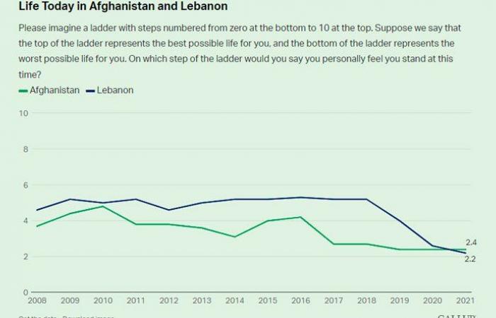 بالوثائق ـ مؤشر التجارب الشعورية السلبية: لبنان في الصدارة عالمياً